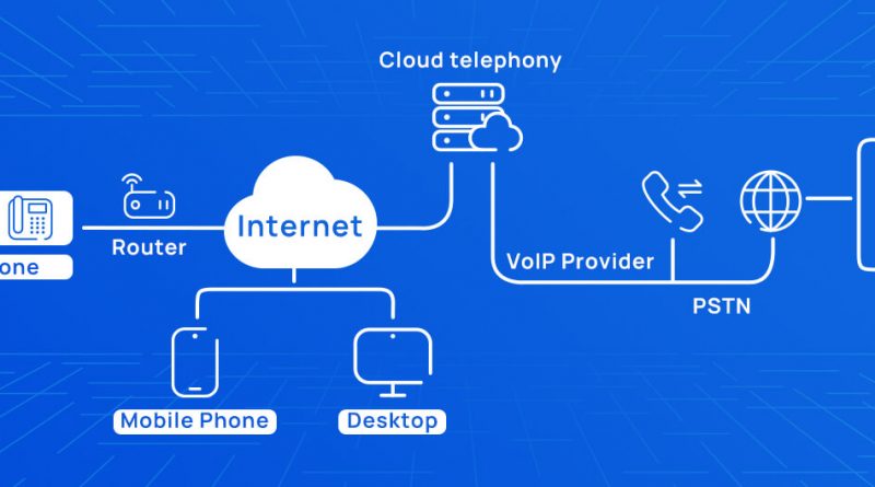 cloud telephony and VOIP